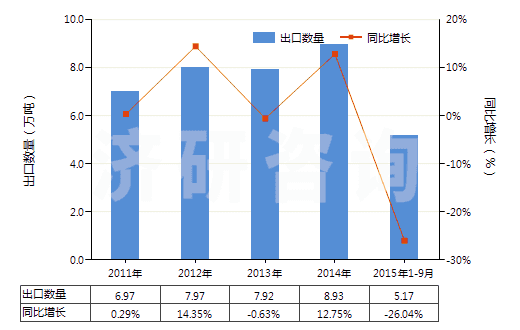 2011-2015年9月中國熟石灰(HS25222000)出口量及增速統(tǒng)計 2011-2015年9月中國熟石灰(HS25222000)出口量及增速統(tǒng)計